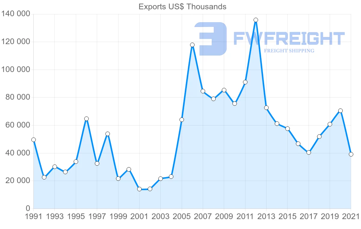 Shipping company from Mexico to Norway