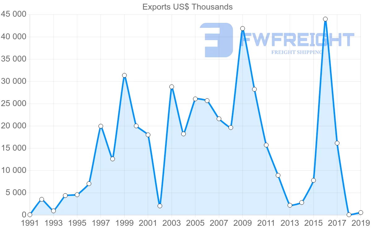 Shipping company from Mexico to Oman