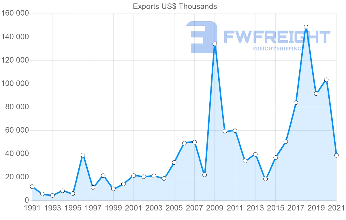Shipping company from Mexico to Pakistan