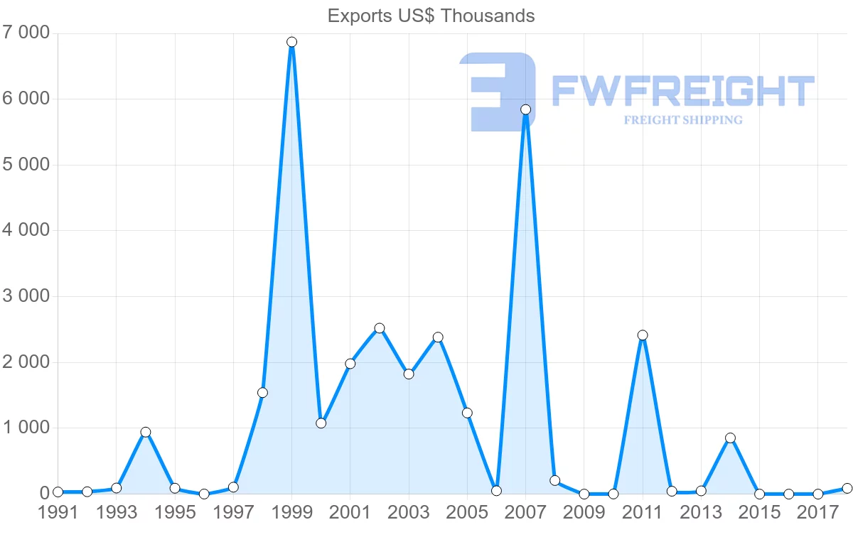 Shipping company from Mexico to Papua New Guinea