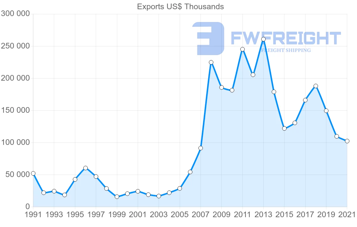 Shipping company from Mexico to Paraguay