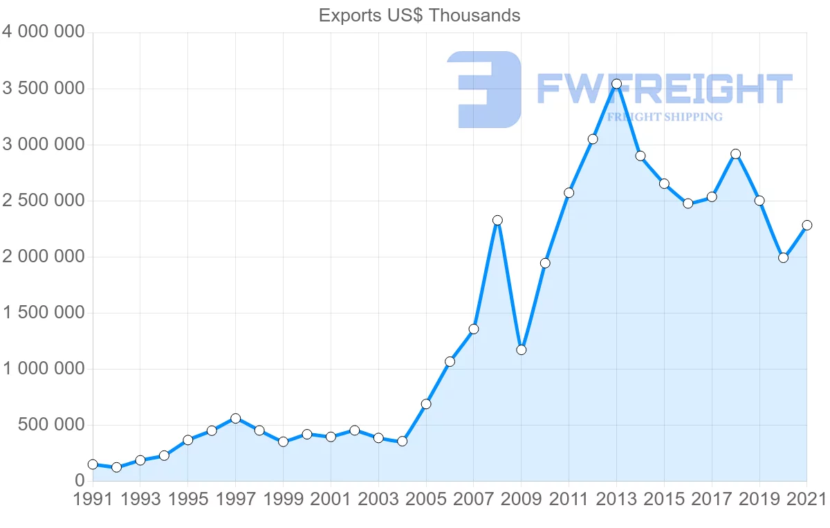 Shipping company from Mexico to Peru