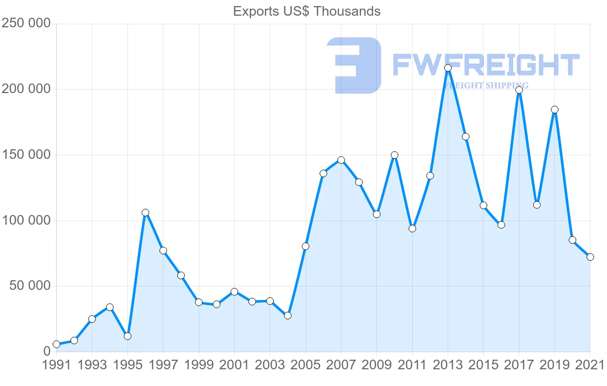 Shipping company from Mexico to Philippines