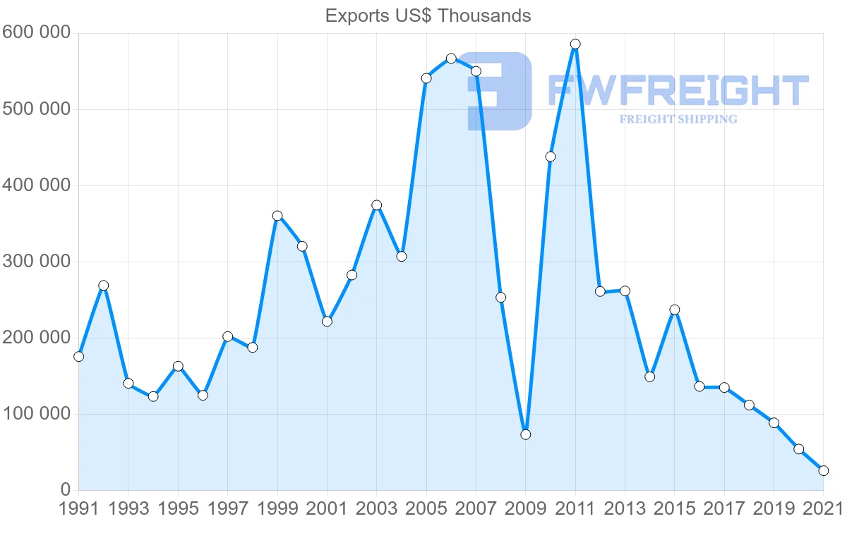 Shipping company from Mexico to Portugal