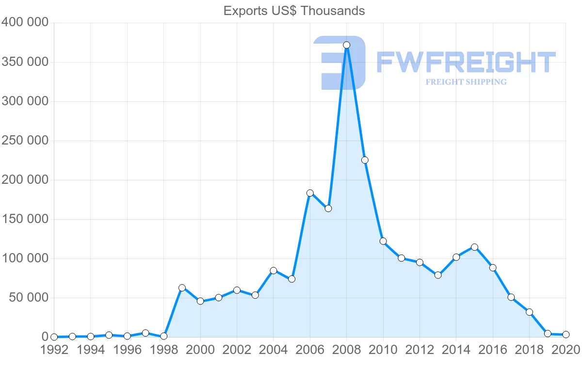 Shipping company from Mexico to Romania