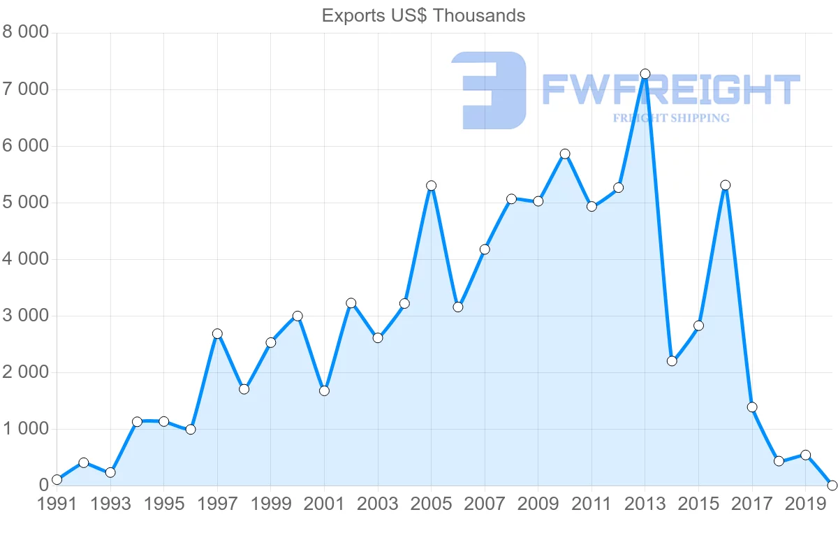 Shipping company from Mexico to Saint Lucia