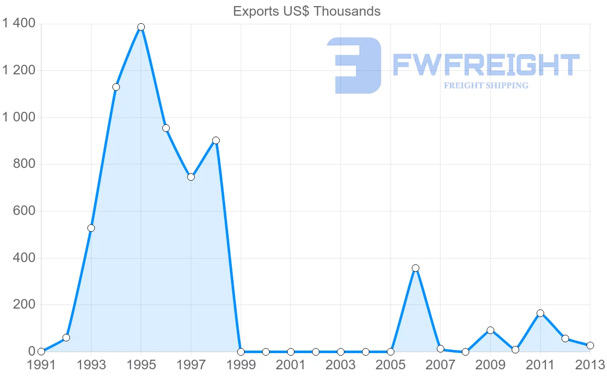 Shipping company from Mexico to Samoa
