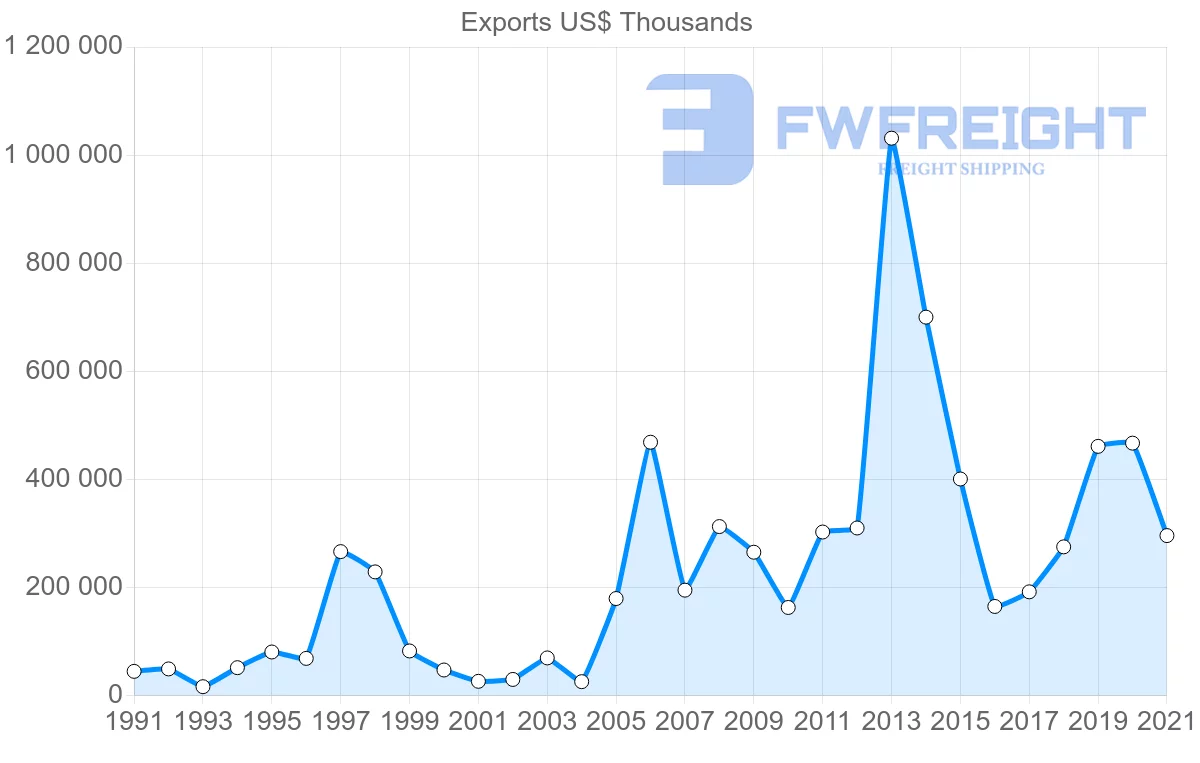 Shipping company from Mexico to Saudi Arabia