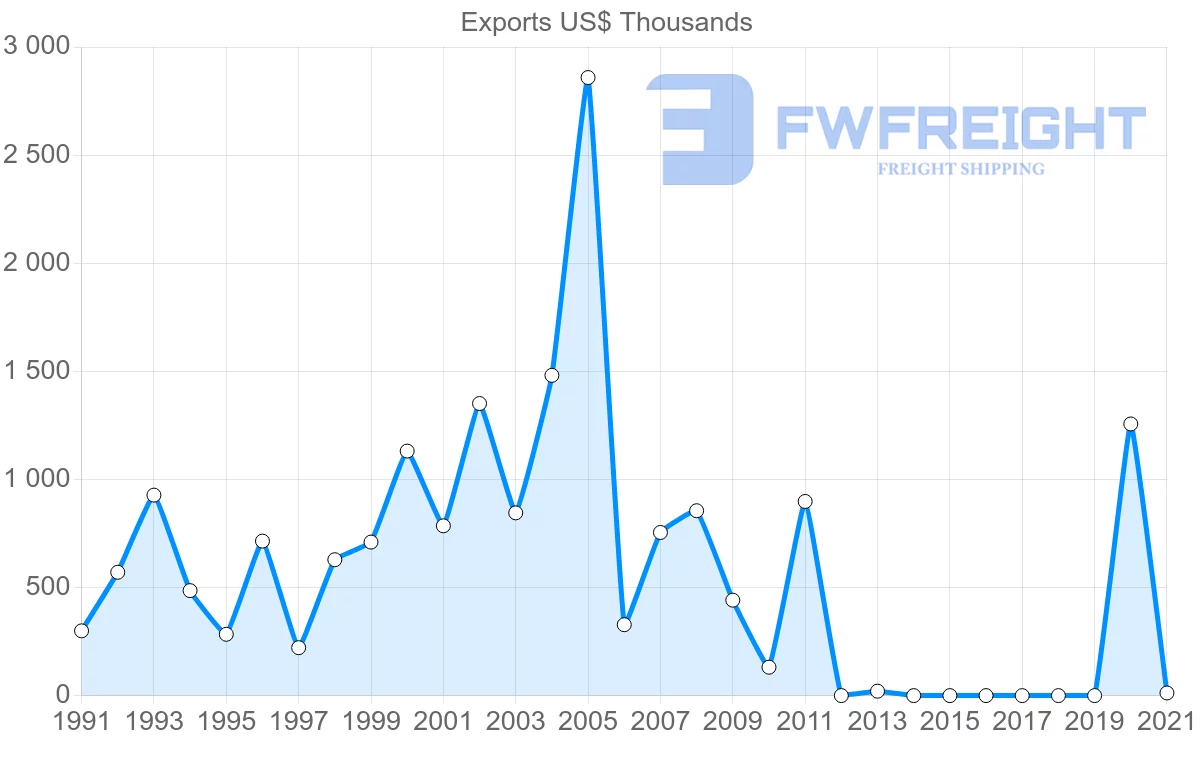 Shipping company from Mexico to Senegal