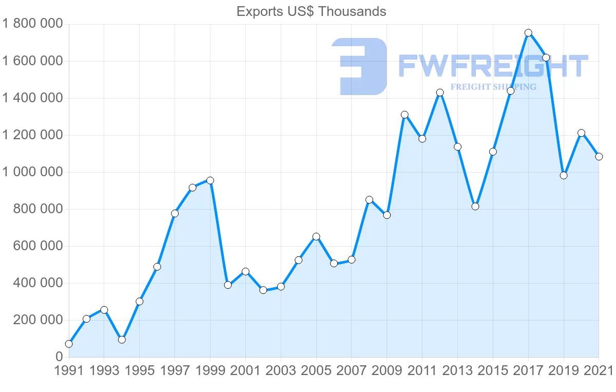 Shipping company from Mexico to Singapore