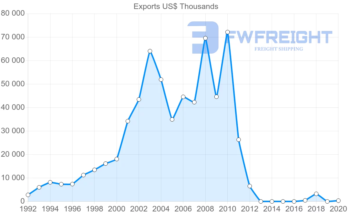 Shipping company from Mexico to Slovakia