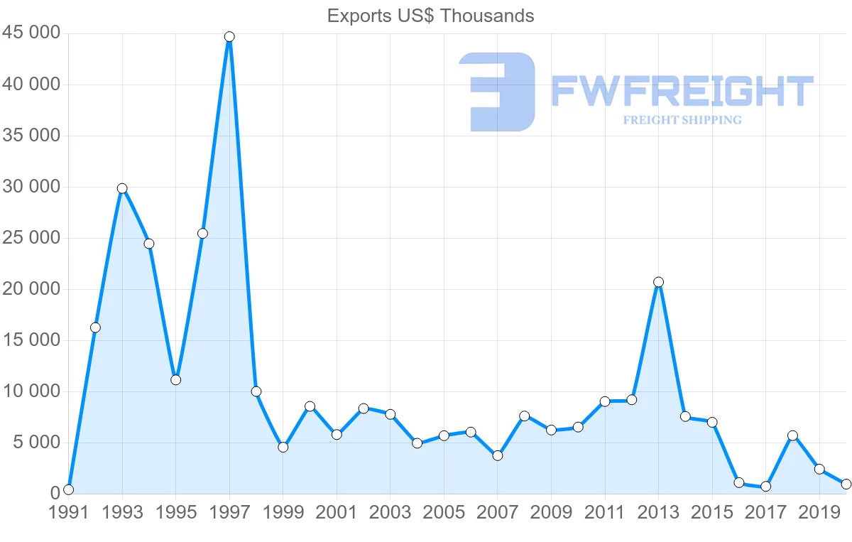 Shipping company from Mexico to Sri Lanka