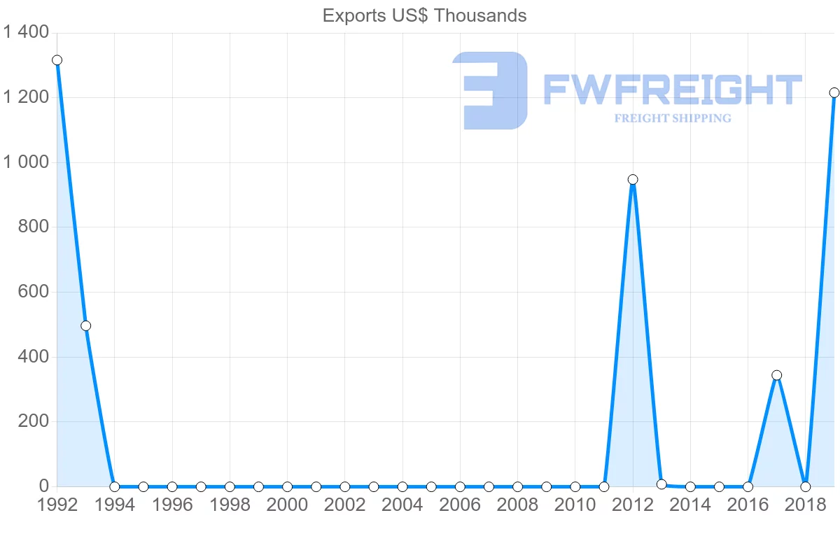Shipping company from Mexico to Sudan