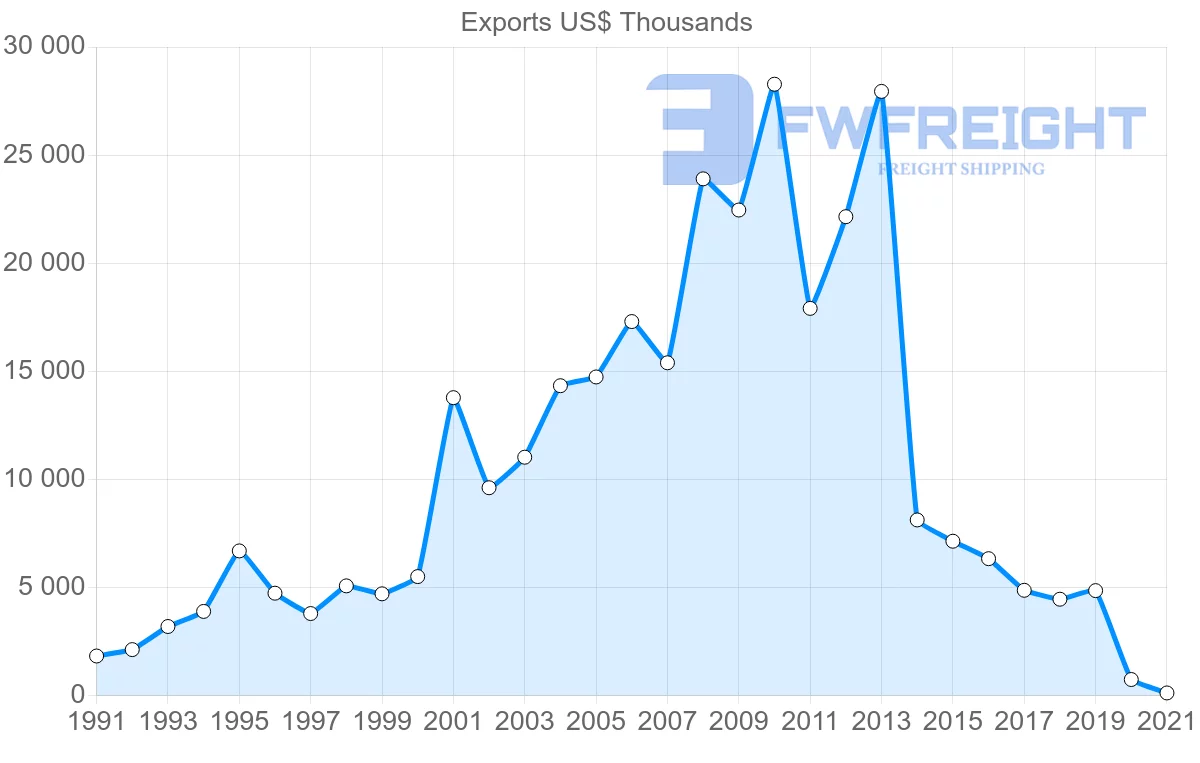 Shipping company from Mexico to Suriname