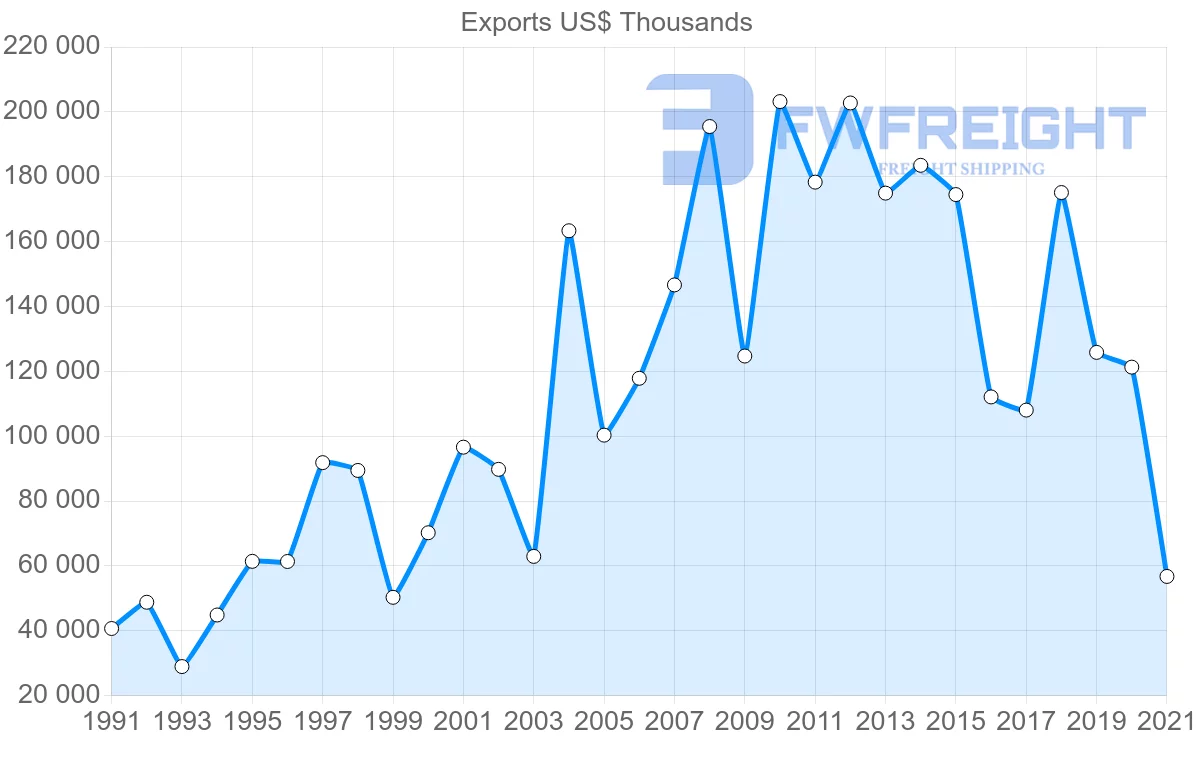 Shipping company from Mexico to Sweden