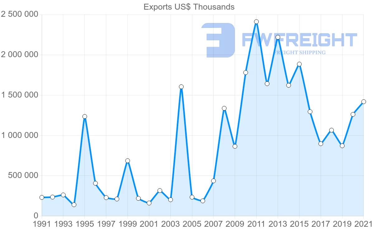 Shipping company from Mexico to Switzerland