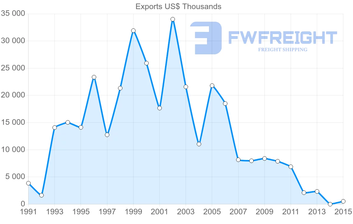 Shipping company from Mexico to Syria