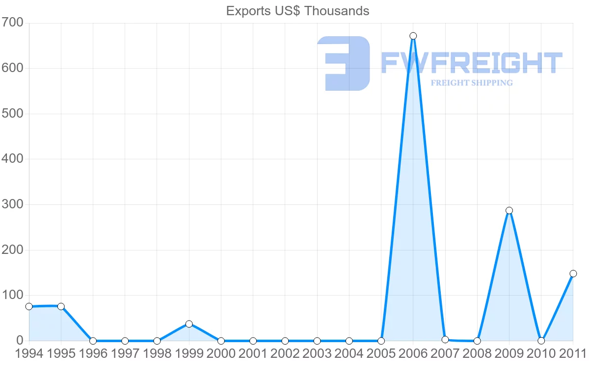 Shipping company from Mexico to Tajikistan