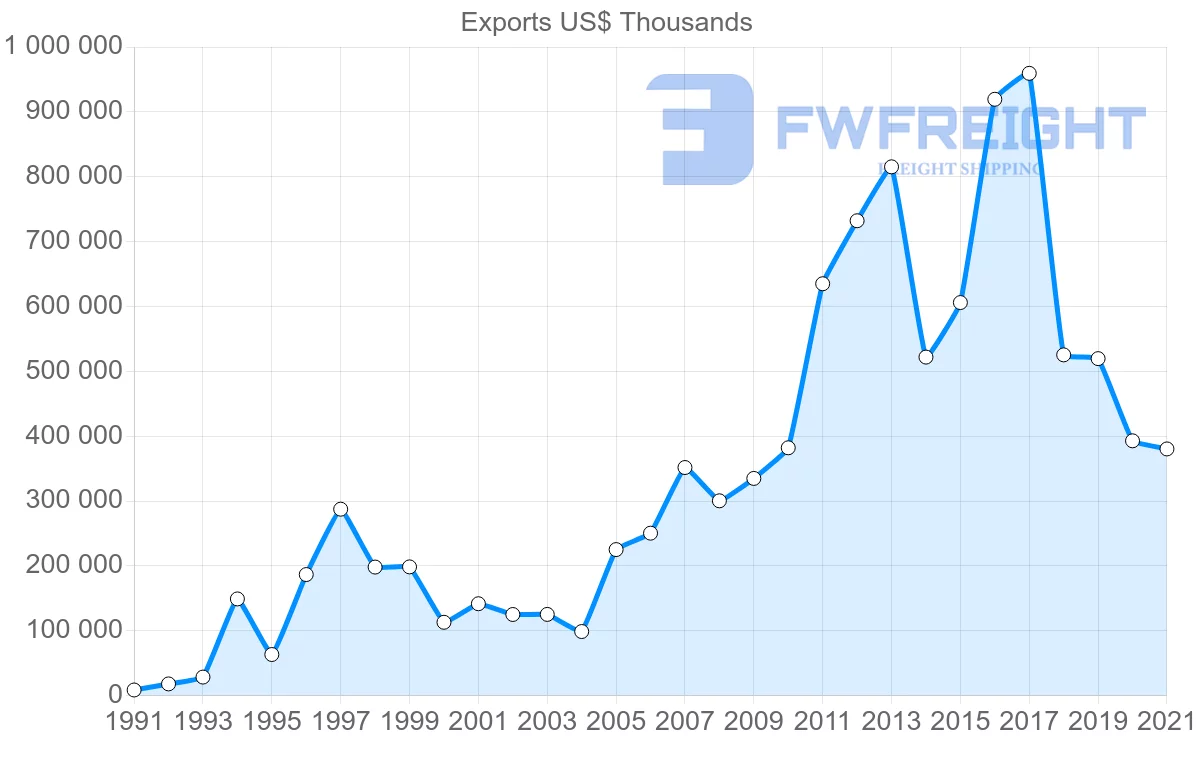 Shipping company from Mexico to Thailand