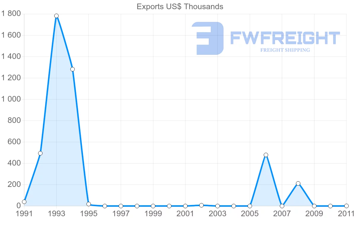 Shipping company from Mexico to Tonga