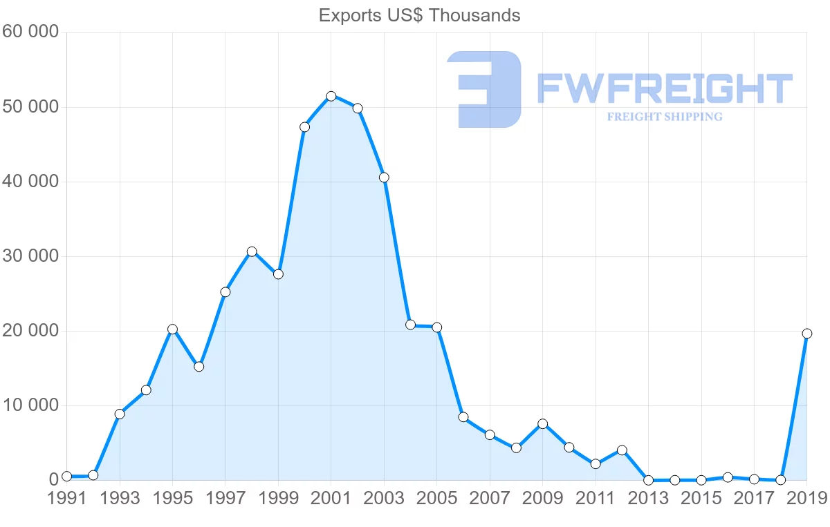Shipping company from Mexico to Tunisia
