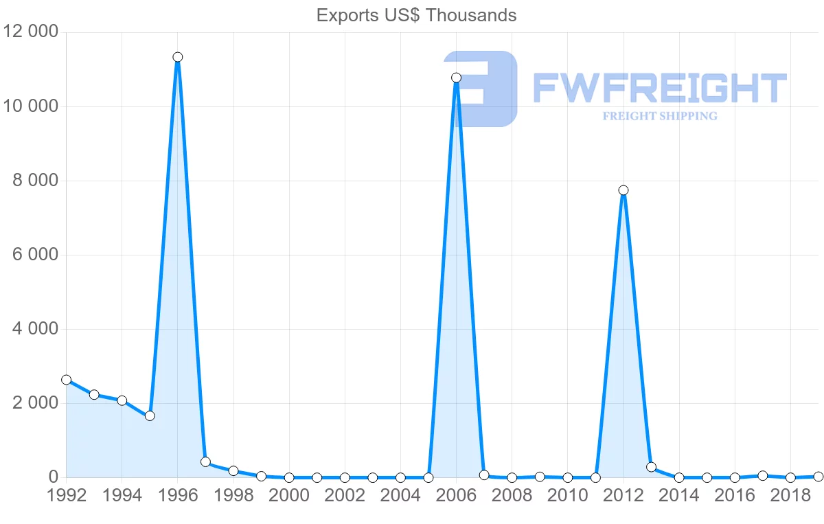 Shipping company from Mexico to Turkmenistan