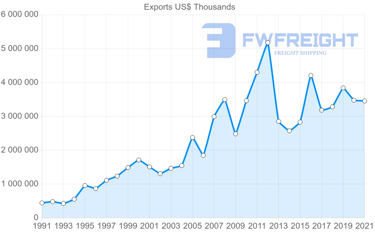 Shipping company from Mexico to United Kingdom