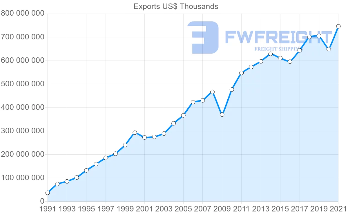 Shipping company from Mexico to United States