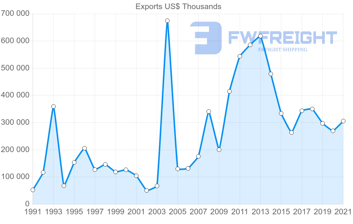 Shipping company from Mexico to Uruguay
