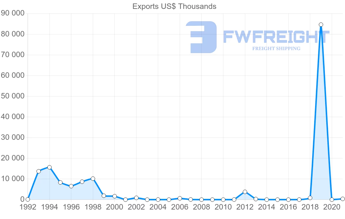 Shipping company from Mexico to Uzbekistan