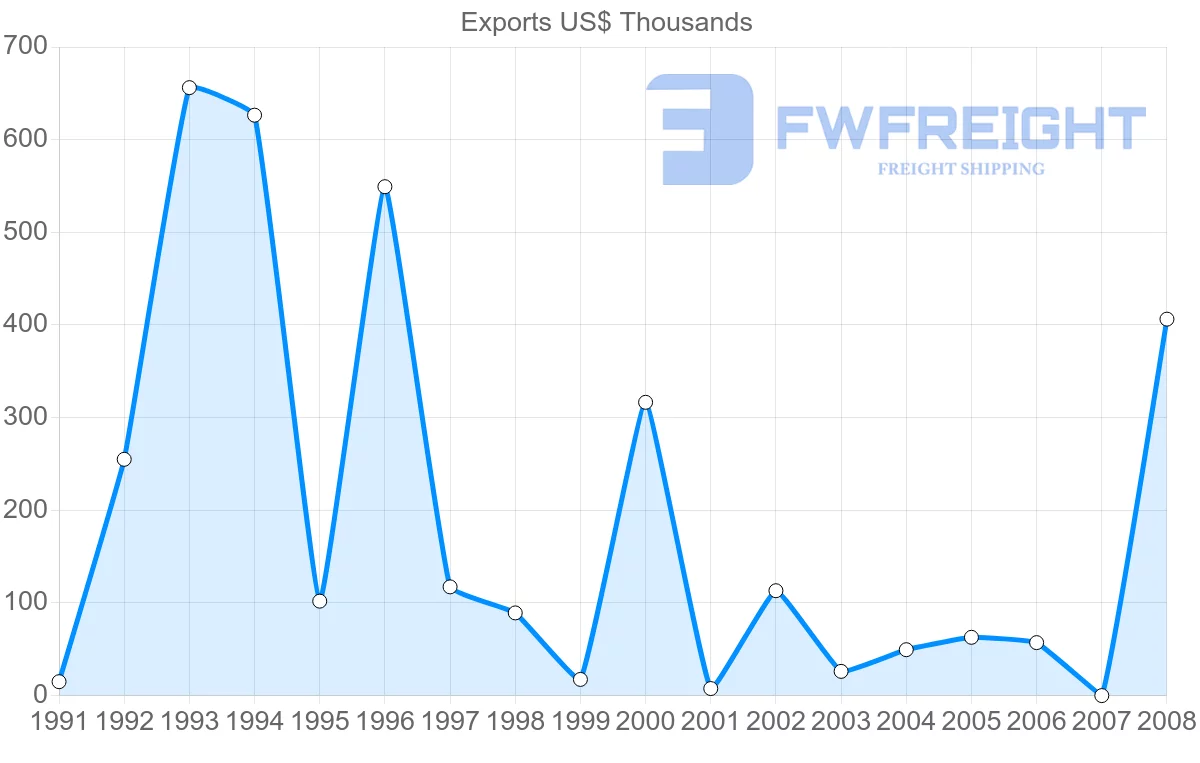 Shipping company from Mexico to Vanuatu