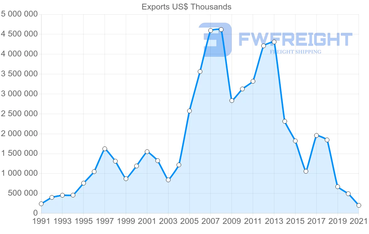 Shipping company from Mexico to Venezuela