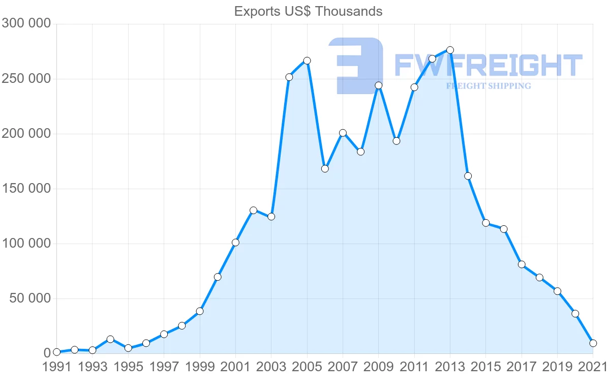 Shipping company from Mexico to Vietnam