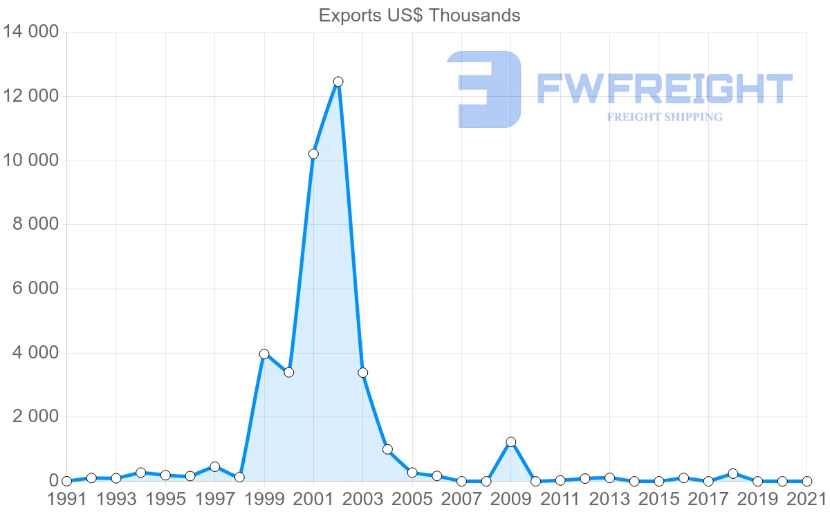 Shipping company from Mexico to Zambia