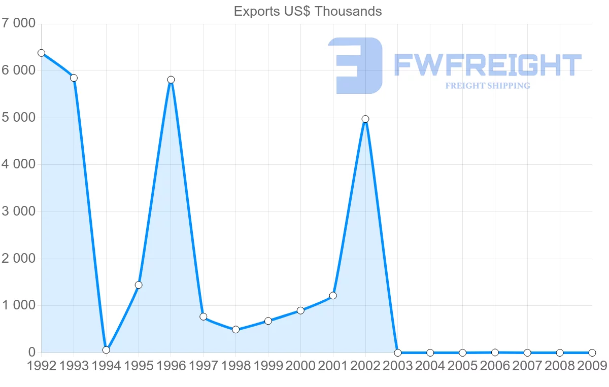 Shipping company from Micronesia to United States