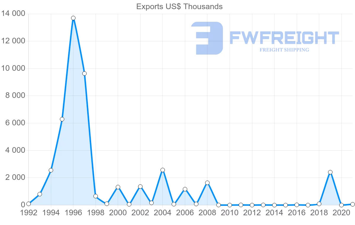 Shipping company from Moldova to Afghanistan