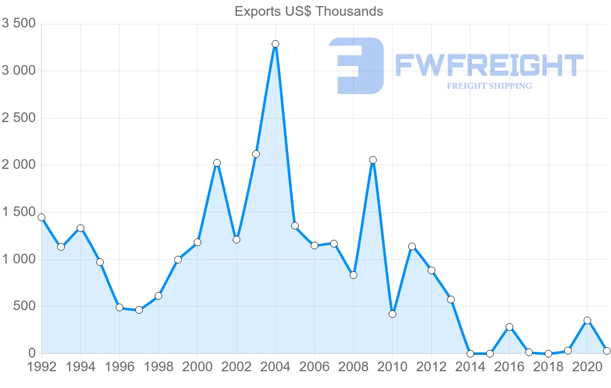 Shipping company from Moldova to Albania