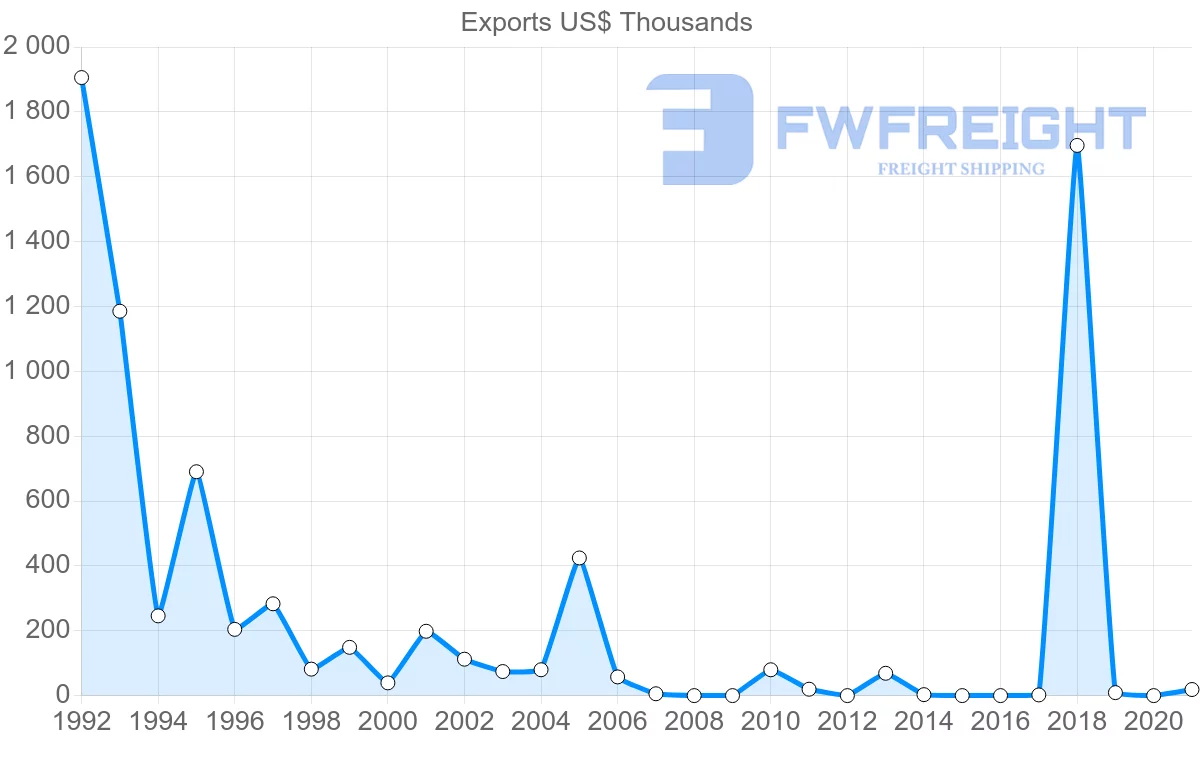Shipping company from Moldova to Angola