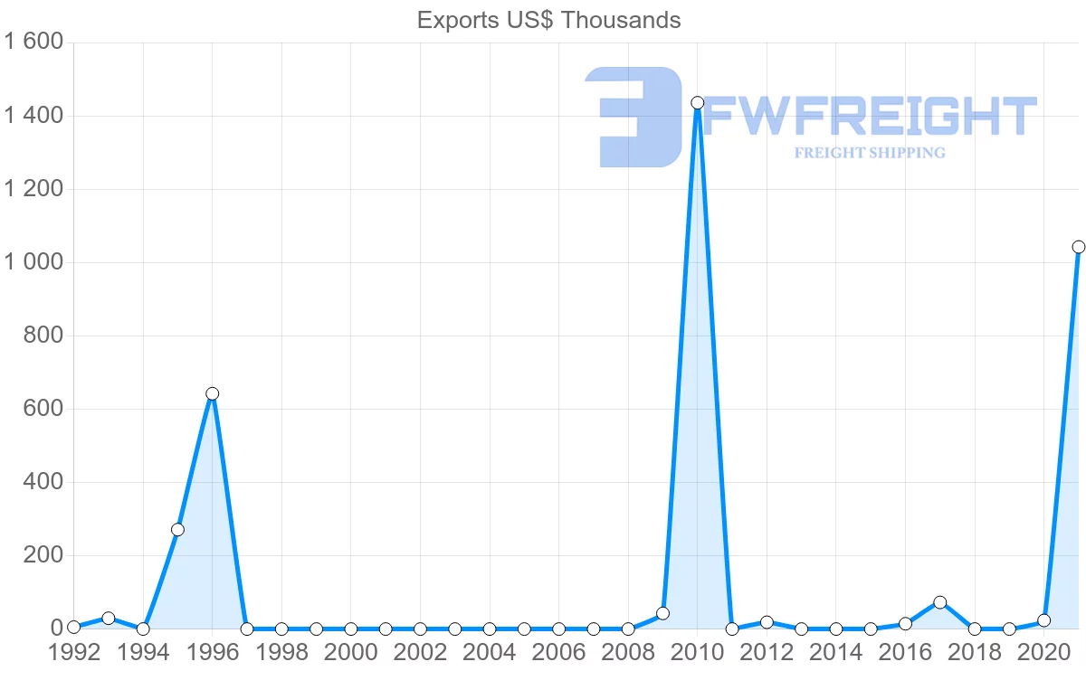 Shipping company from Moldova to Argentina
