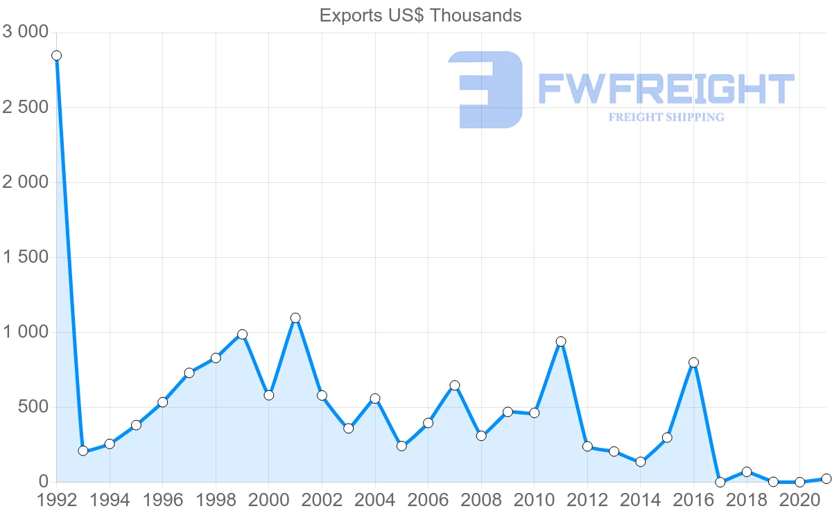 Shipping company from Moldova to Australia