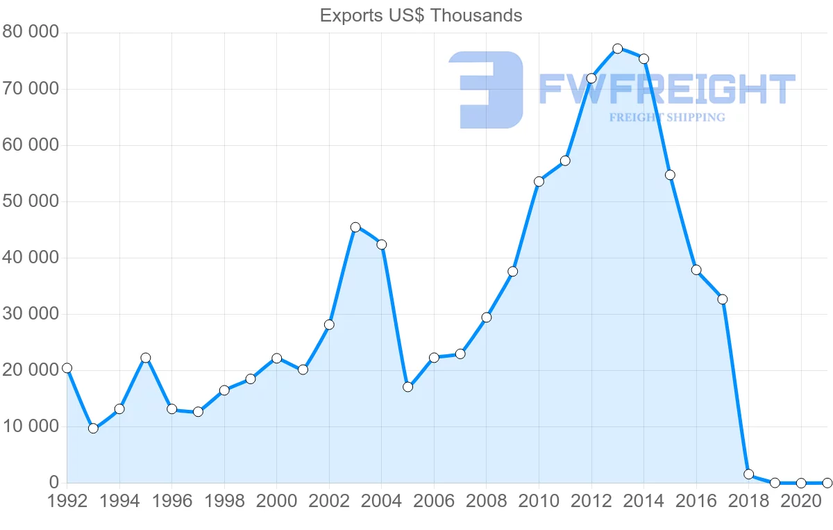 Shipping company from Moldova to Austria