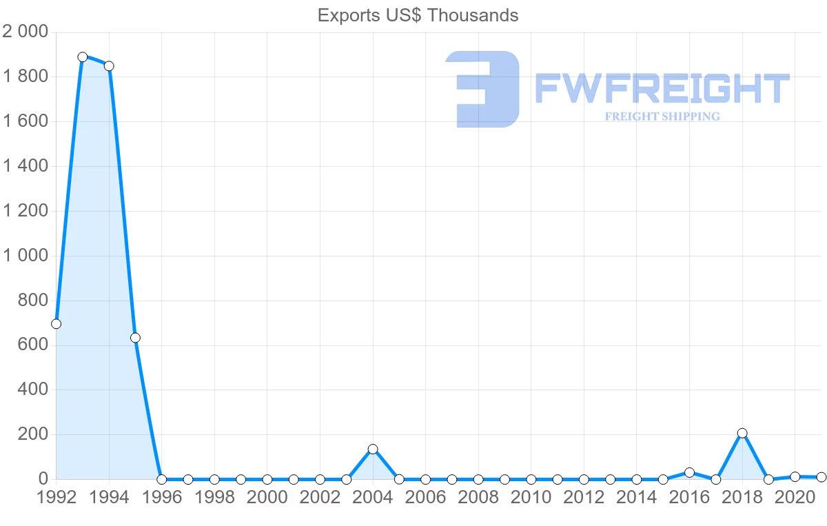 Shipping company from Moldova to Bahrain