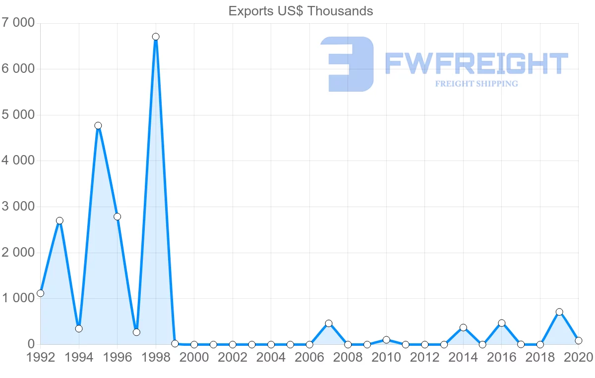 Shipping company from Moldova to Bangladesh