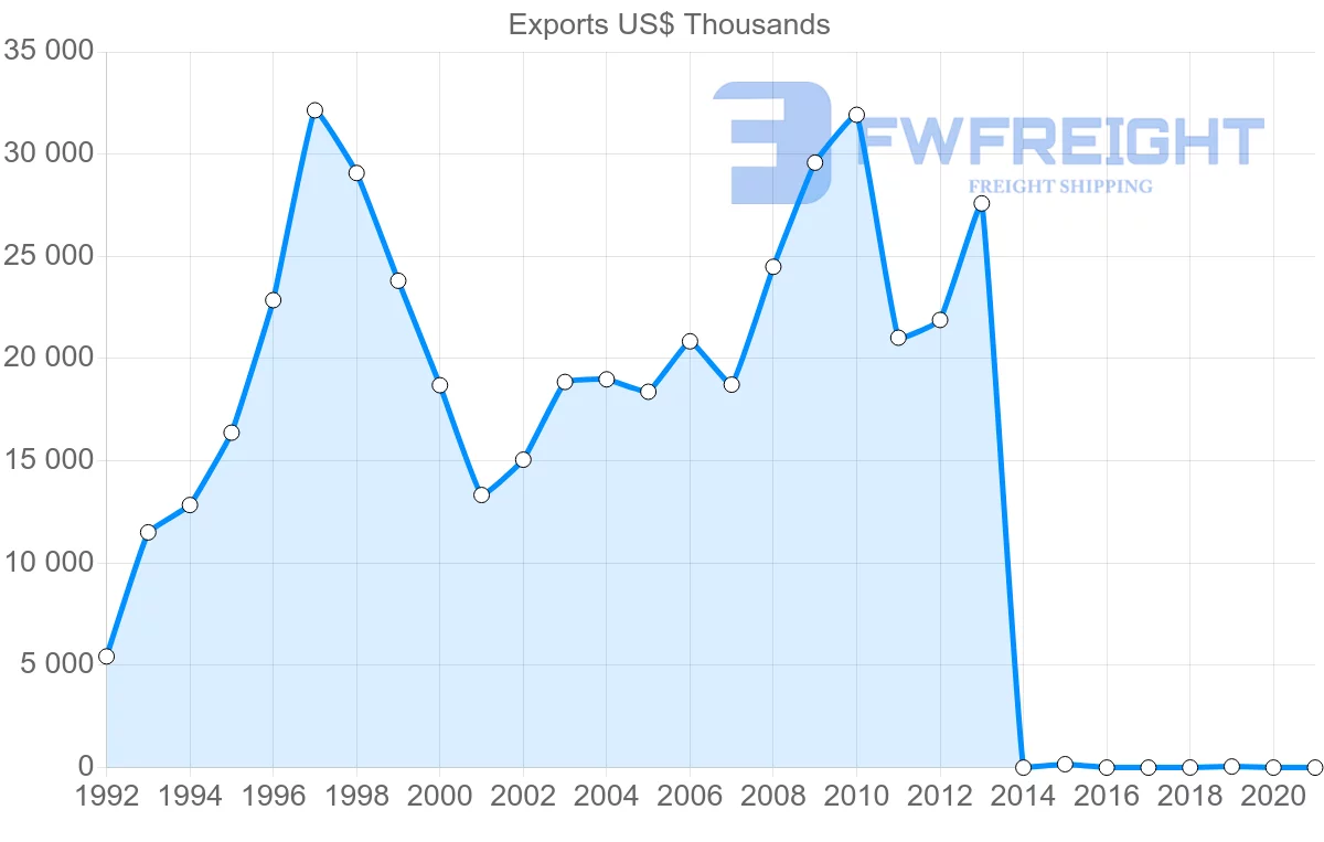 Shipping company from Moldova to Belgium