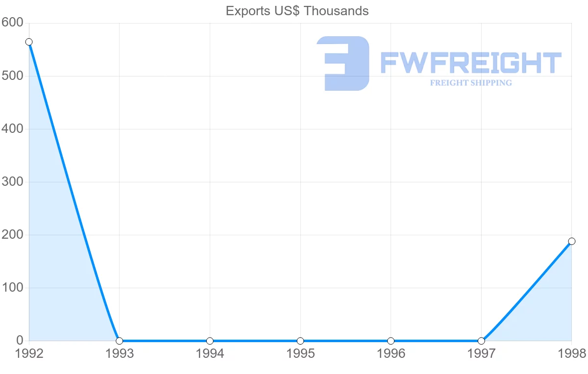 Shipping company from Moldova to Bermuda