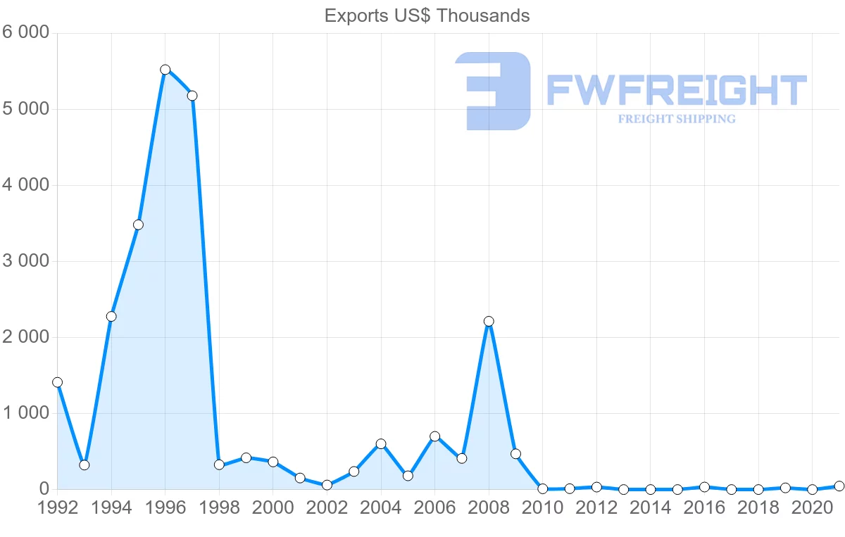 Shipping company from Moldova to Brazil