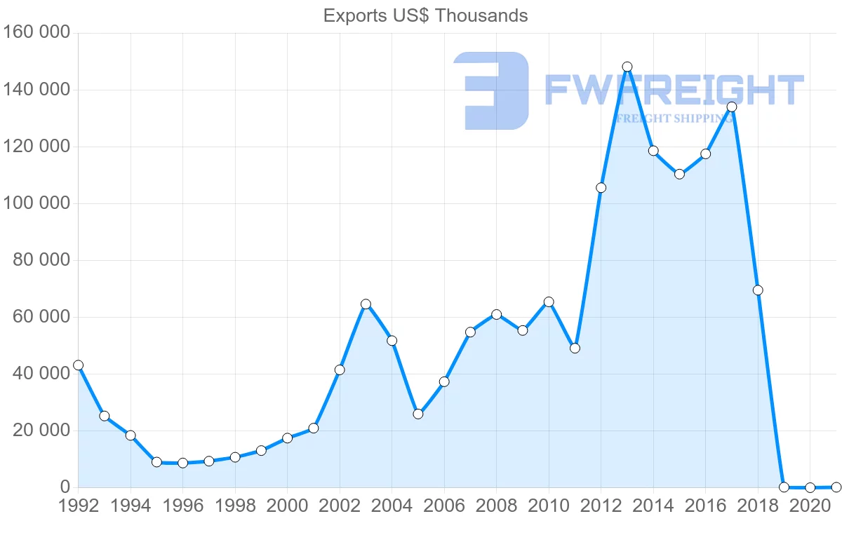 Shipping company from Moldova to Bulgaria