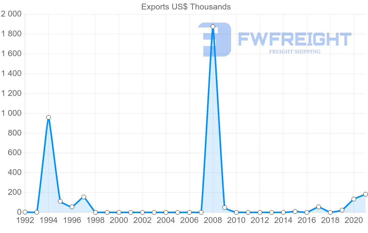 Shipping company from Moldova to Cameroon