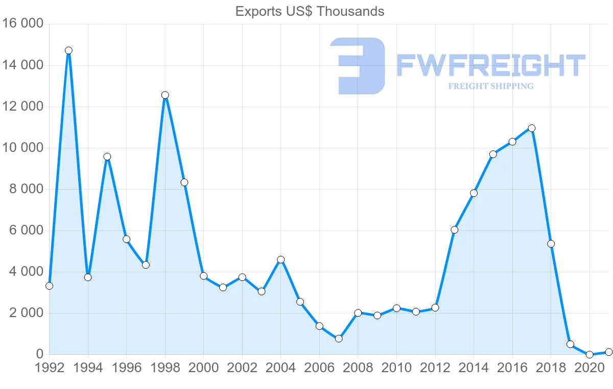 Shipping company from Moldova to Canada