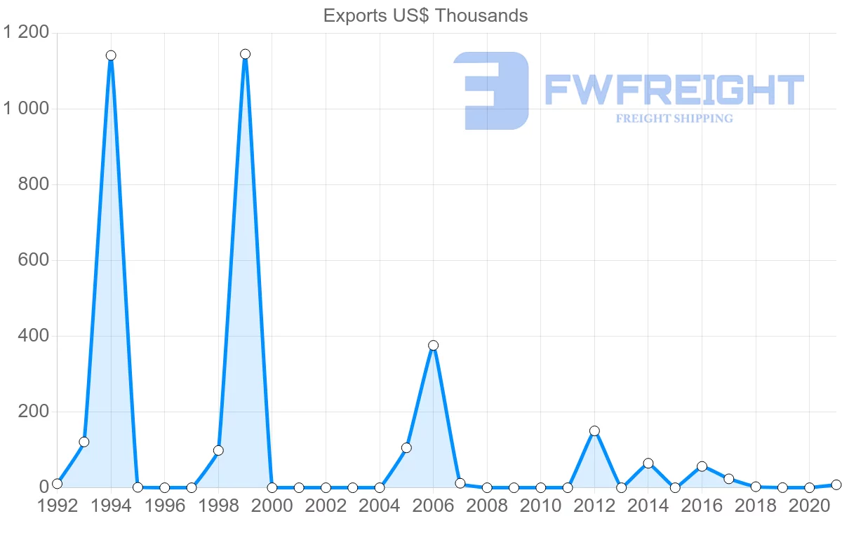 Shipping company from Moldova to Chile